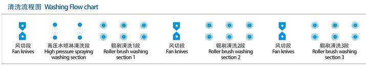 清洗流程